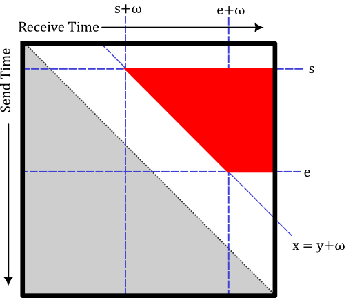 The support of the boolean matrix associated with a contact times a storage